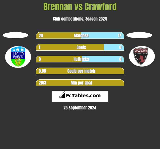 Brennan vs Crawford h2h player stats