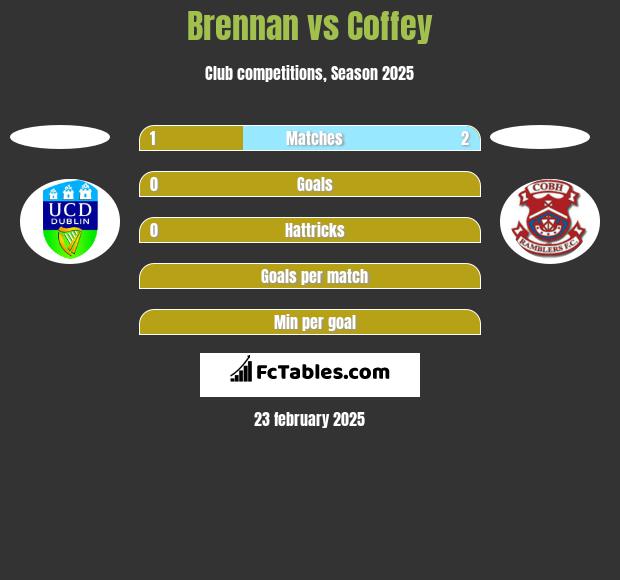 Brennan vs Coffey h2h player stats