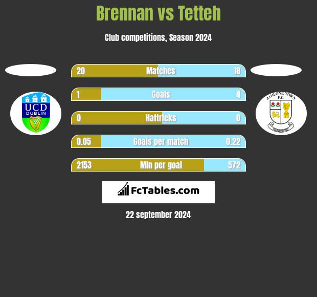 Brennan vs Tetteh h2h player stats