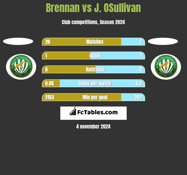 Brennan vs J. OSullivan h2h player stats