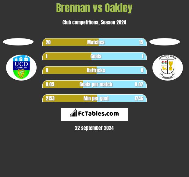 Brennan vs Oakley h2h player stats