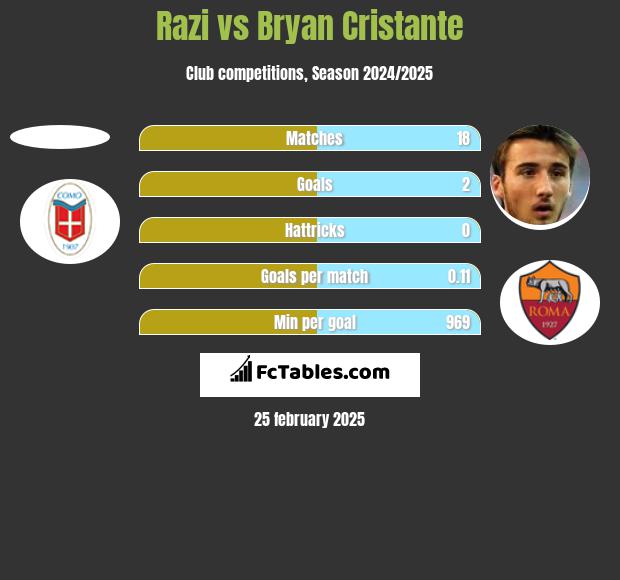 Razi vs Bryan Cristante h2h player stats