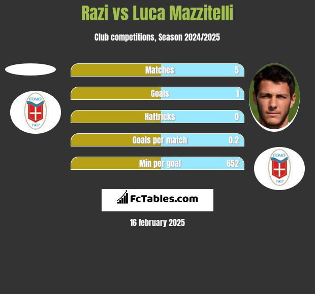 Razi vs Luca Mazzitelli h2h player stats