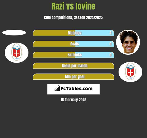 Razi vs Iovine h2h player stats