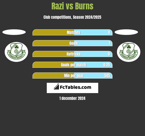 Razi vs Burns h2h player stats