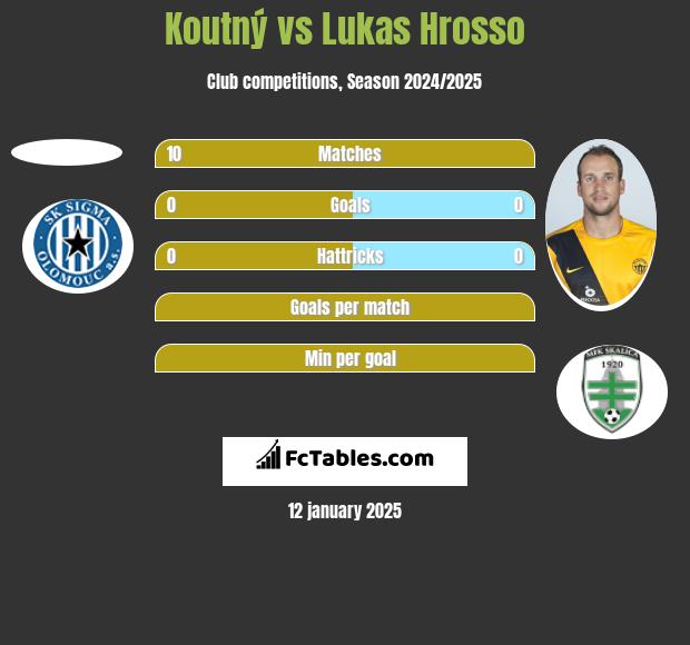 Koutný vs Lukas Hrosso h2h player stats