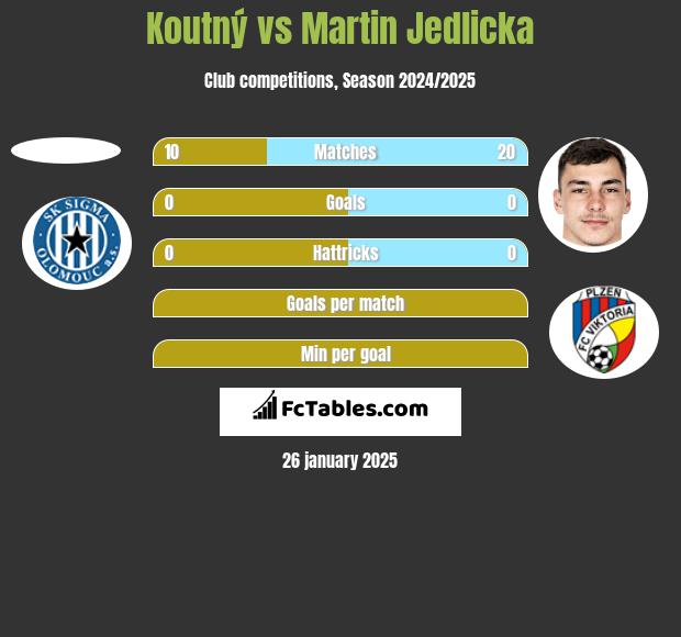 Koutný vs Martin Jedlicka h2h player stats