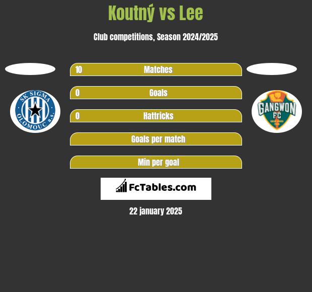 Koutný vs Lee h2h player stats