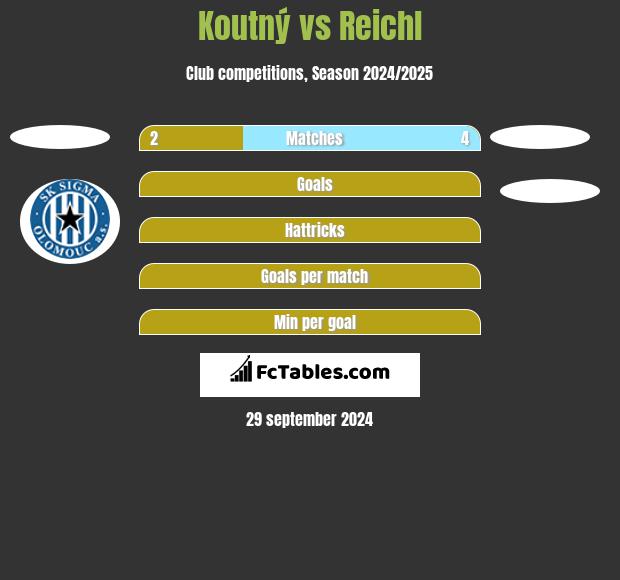 Koutný vs Reichl h2h player stats