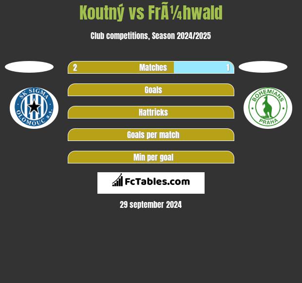 Koutný vs FrÃ¼hwald h2h player stats