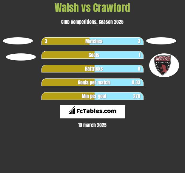 Walsh vs Crawford h2h player stats