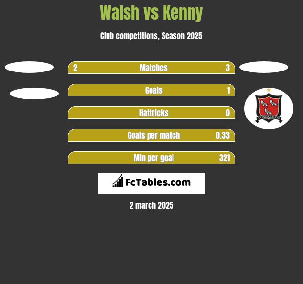 Walsh vs Kenny h2h player stats