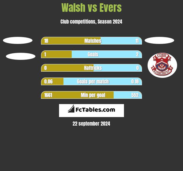 Walsh vs Evers h2h player stats