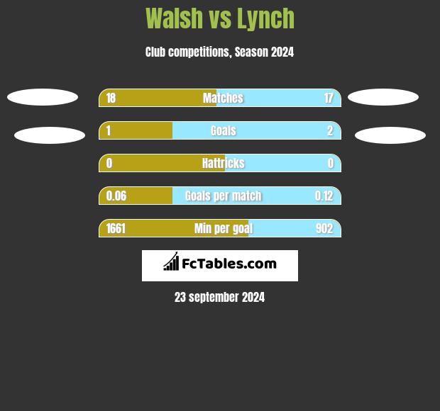 Walsh vs Lynch h2h player stats