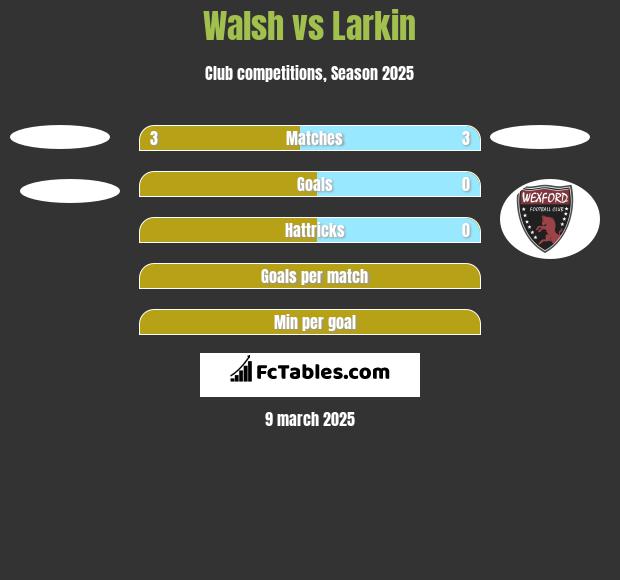 Walsh vs Larkin h2h player stats