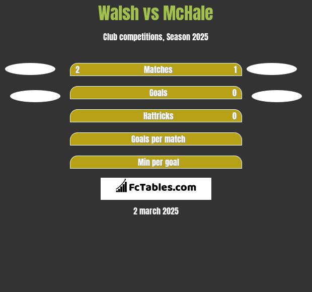 Walsh vs McHale h2h player stats