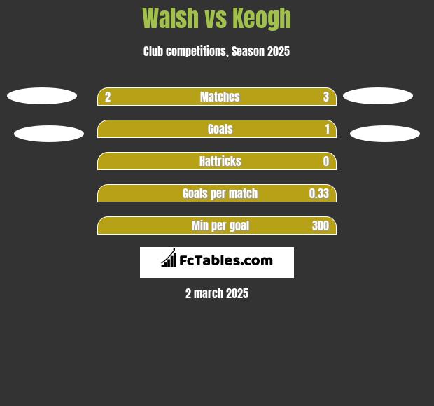 Walsh vs Keogh h2h player stats