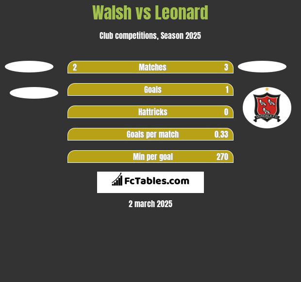 Walsh vs Leonard h2h player stats