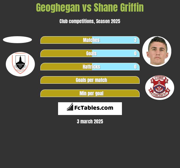 Geoghegan vs Shane Griffin h2h player stats