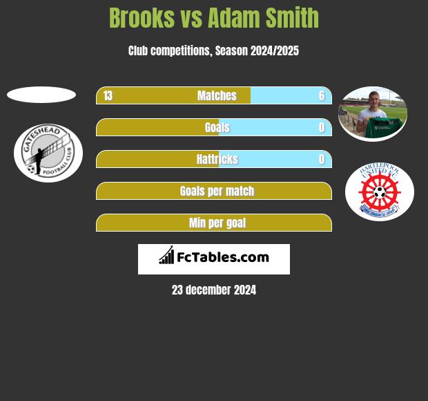 Brooks vs Adam Smith h2h player stats