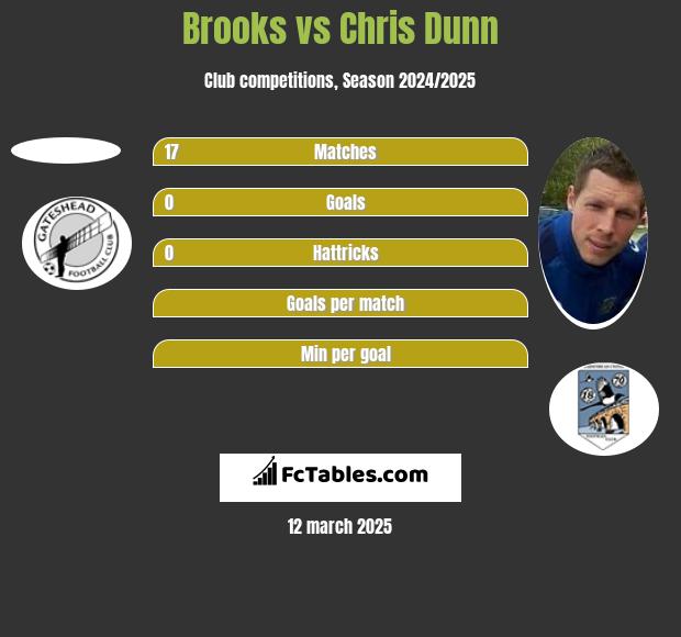 Brooks vs Chris Dunn h2h player stats