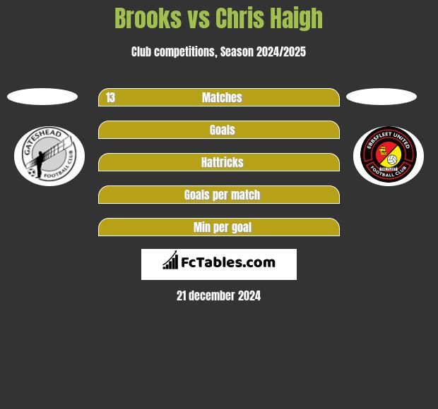 Brooks vs Chris Haigh h2h player stats