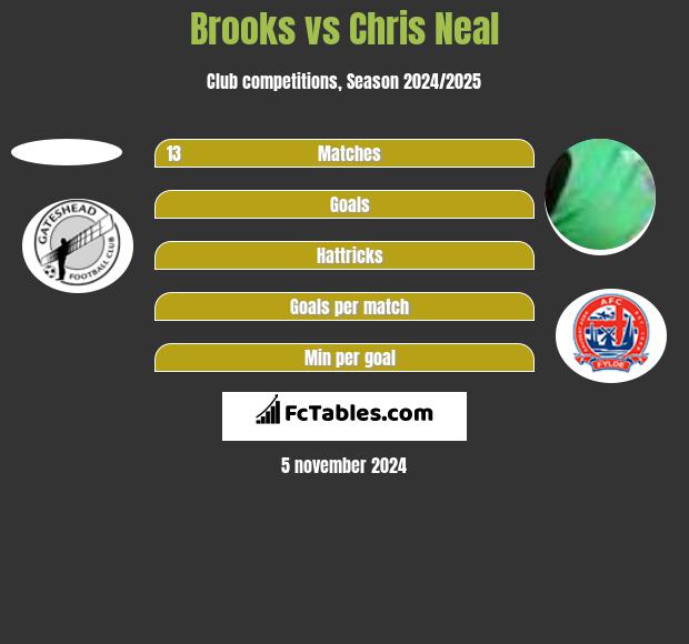 Brooks vs Chris Neal h2h player stats