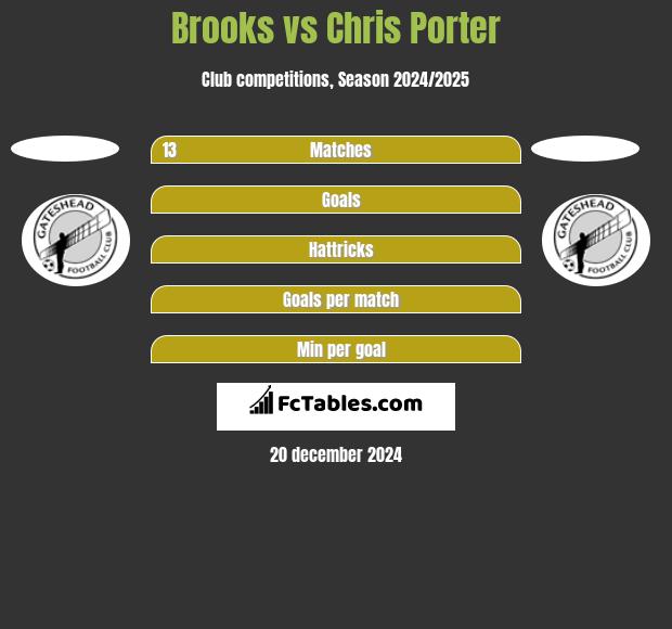 Brooks vs Chris Porter h2h player stats