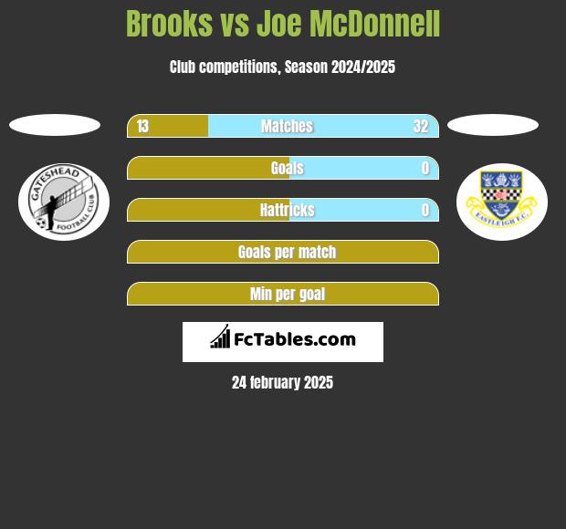 Brooks vs Joe McDonnell h2h player stats