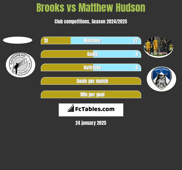 Brooks vs Matthew Hudson h2h player stats