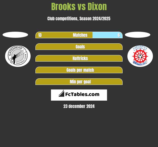 Brooks vs Dixon h2h player stats