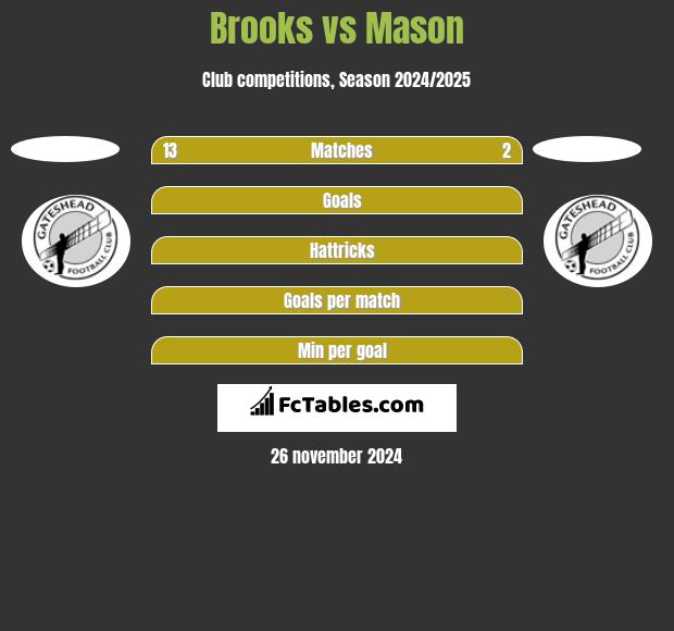 Brooks vs Mason h2h player stats