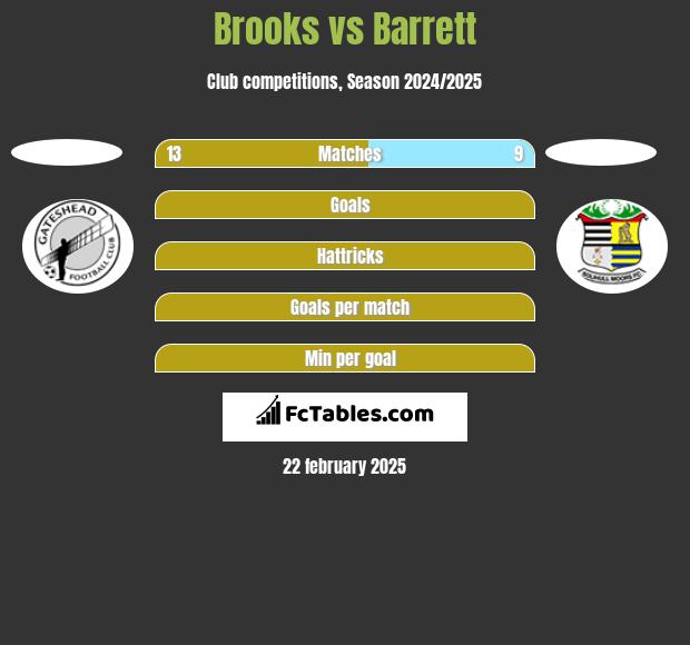 Brooks vs Barrett h2h player stats