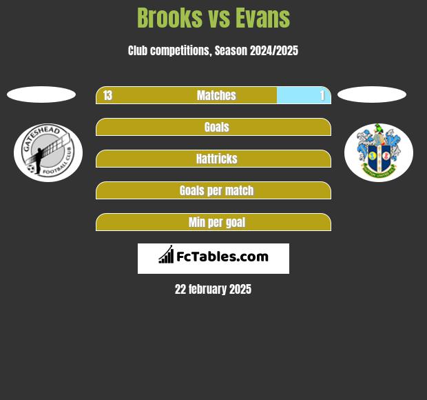 Brooks vs Evans h2h player stats