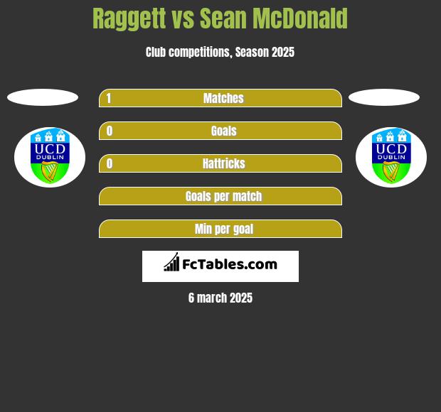 Raggett vs Sean McDonald h2h player stats