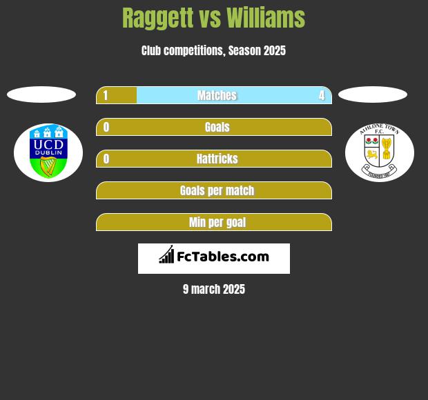 Raggett vs Williams h2h player stats