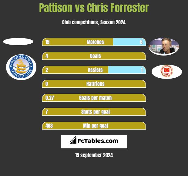 Pattison vs Chris Forrester h2h player stats