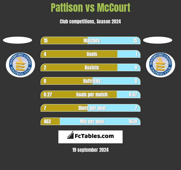 Pattison vs McCourt h2h player stats