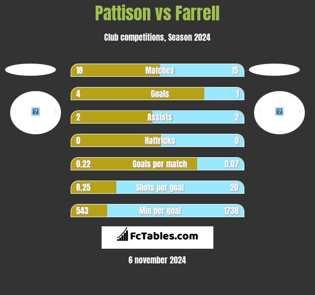 Pattison vs Farrell h2h player stats