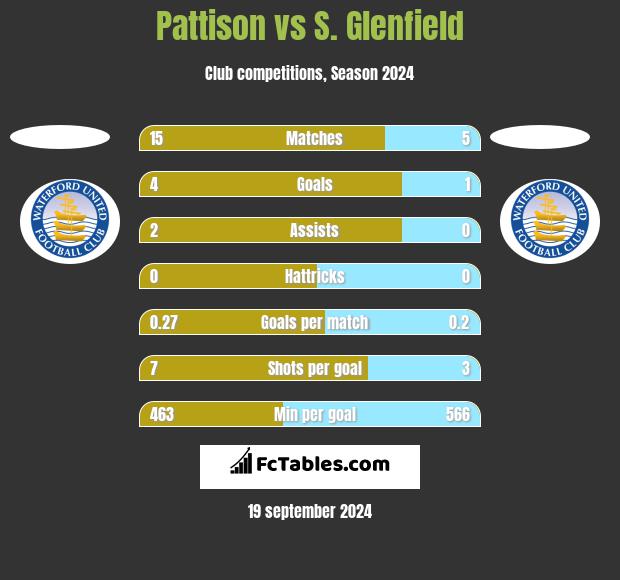 Pattison vs S. Glenfield h2h player stats