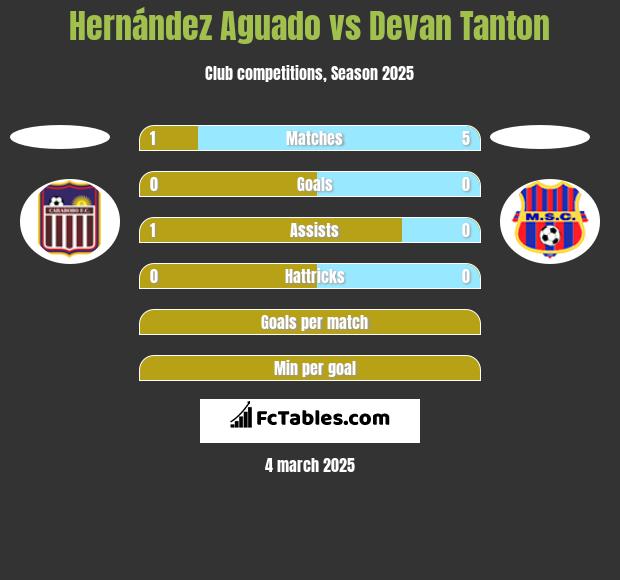 Hernández Aguado vs Devan Tanton h2h player stats