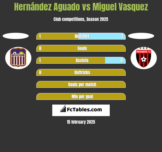 Hernández Aguado vs Miguel Vasquez h2h player stats