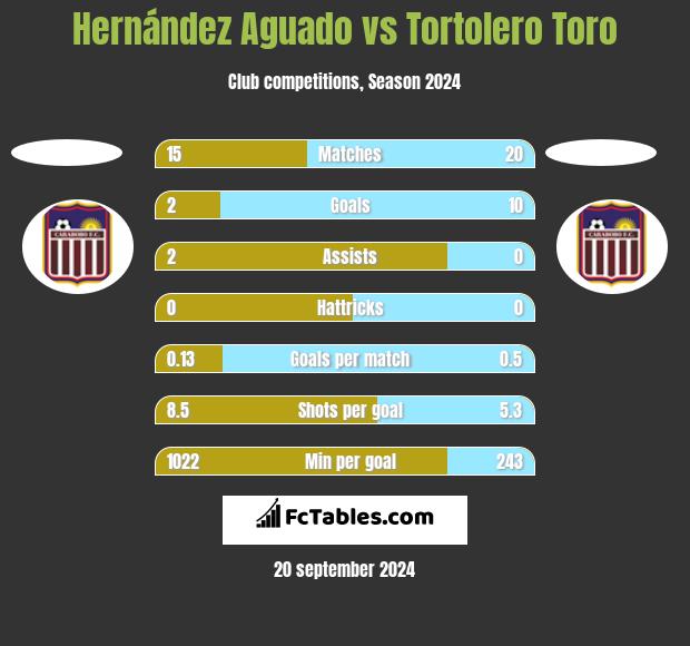 Hernández Aguado vs Tortolero Toro h2h player stats