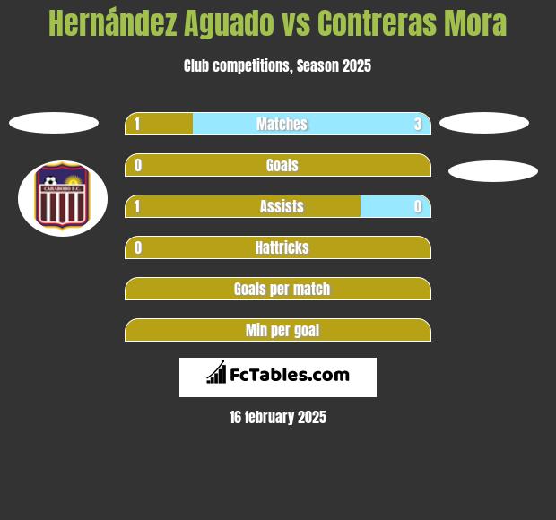 Hernández Aguado vs Contreras Mora h2h player stats