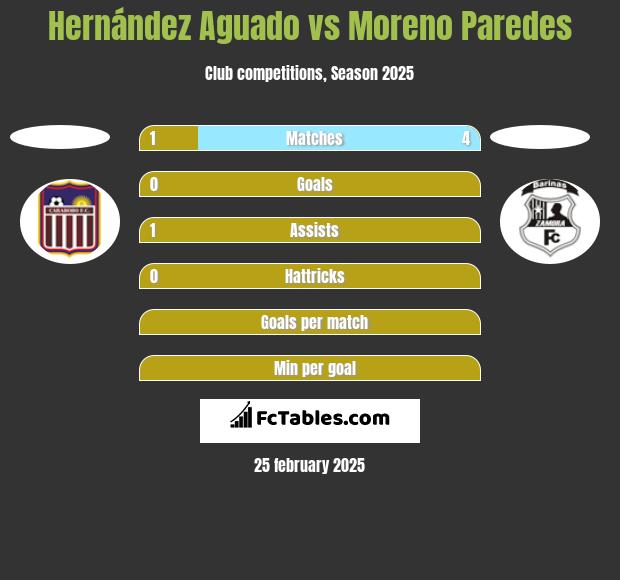 Hernández Aguado vs Moreno Paredes h2h player stats