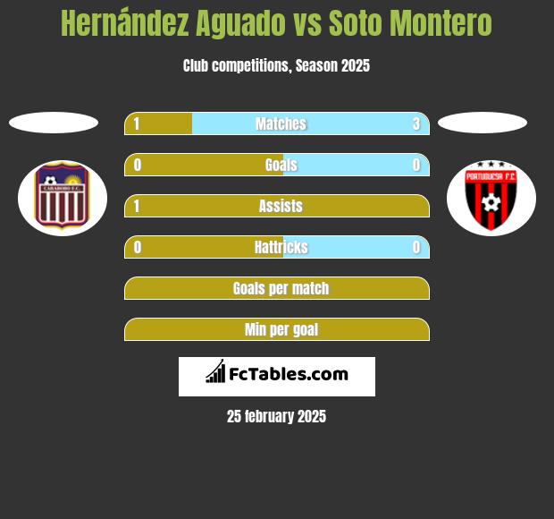 Hernández Aguado vs Soto Montero h2h player stats