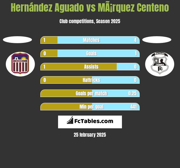 Hernández Aguado vs MÃ¡rquez Centeno h2h player stats