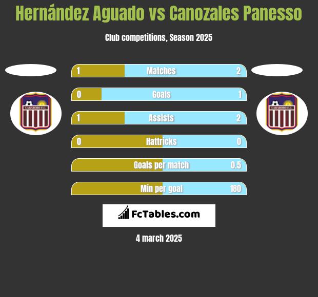 Hernández Aguado vs Canozales Panesso h2h player stats