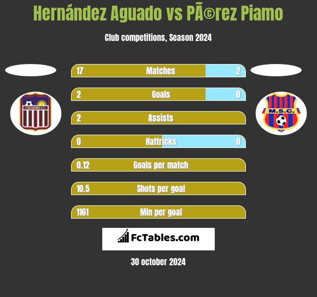 Hernández Aguado vs PÃ©rez Piamo h2h player stats