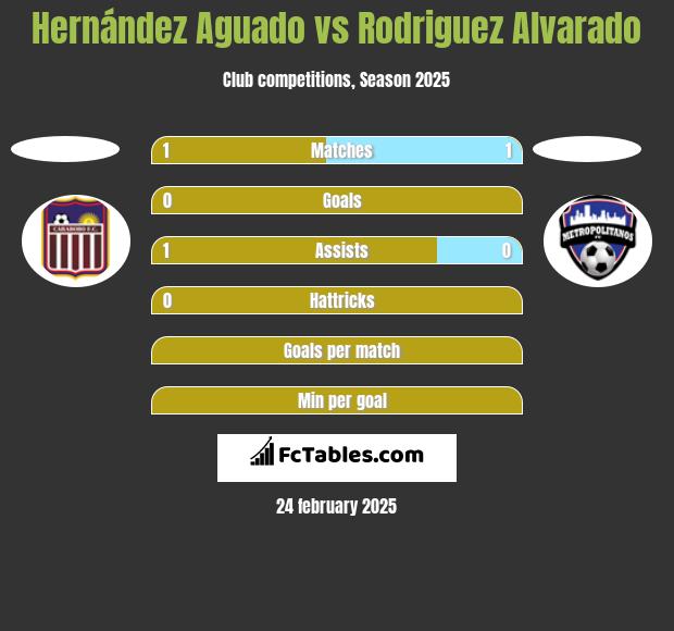 Hernández Aguado vs Rodriguez Alvarado h2h player stats